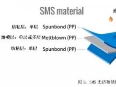 從PP到無(wú)紡布到口罩，這些基本知識(shí)你了解了嗎？